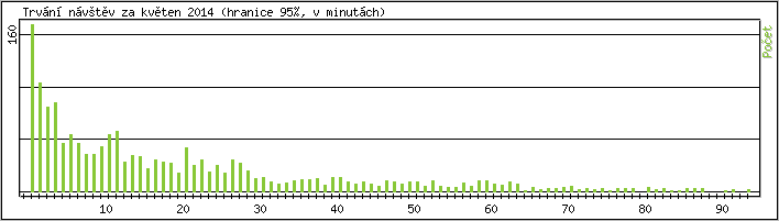 Statistika po hodinách