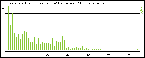 Statistika po hodinch
