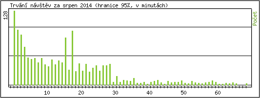 Statistika po hodinch