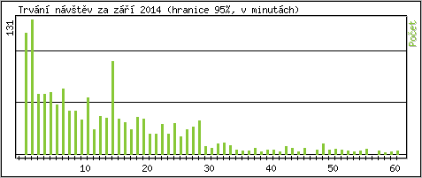 Statistika po hodinch