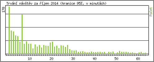 Statistika po hodinch