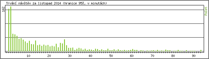 Statistika po hodinch