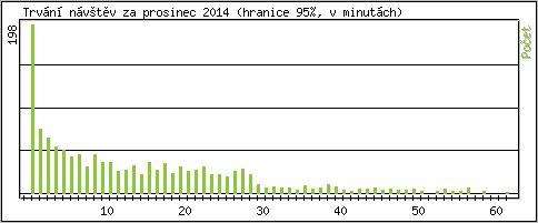 Statistika po hodinch