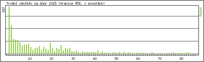 Statistika po hodinch