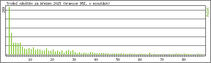 Statistika po hodinch