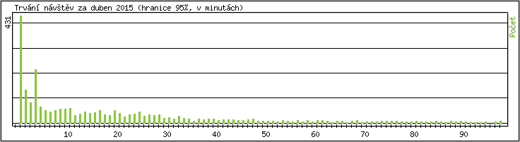Statistika po hodinch