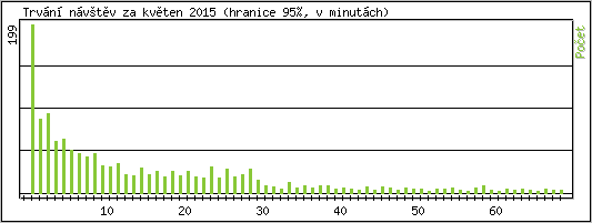 Statistika po hodinch