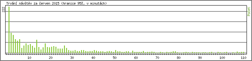 Statistika po hodinch