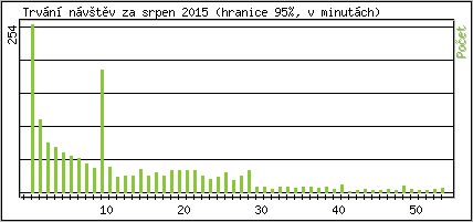 Statistika po hodinch