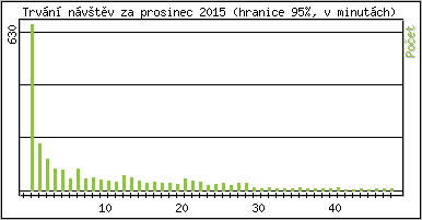Statistika po hodinch