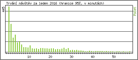 Statistika po hodinách