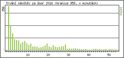 Statistika po hodinch