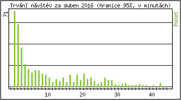 Statistika po hodinách