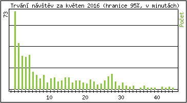 Statistika po hodinch