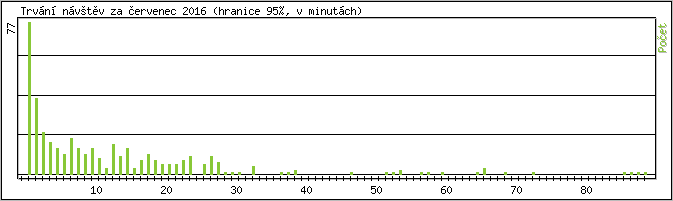 Statistika po hodinch