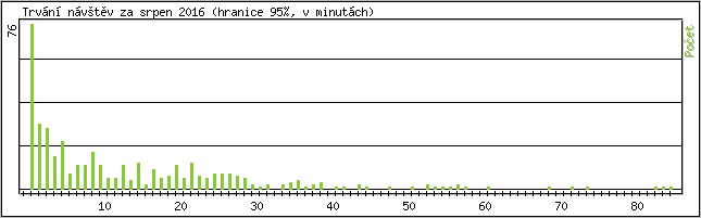 Statistika po hodinch