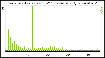 Statistika po hodinch