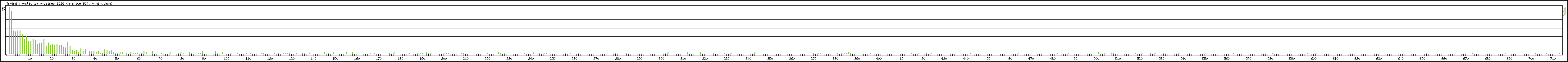 Statistika po hodinách