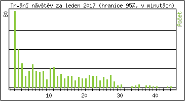 Statistika po hodinch