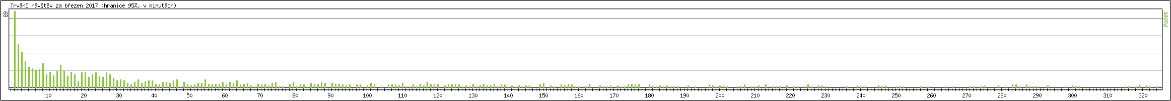 Statistika po hodinch