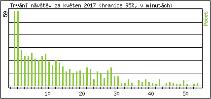 Statistika po hodinch