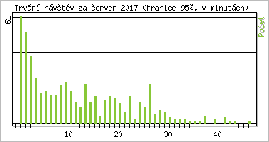 Statistika po hodinch