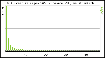 Statistika po hodinch
