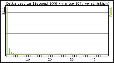 Statistika po hodinch