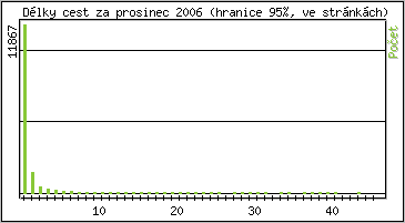 Statistika po hodinch