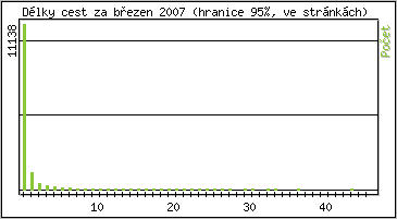 Statistika po hodinch