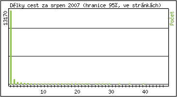 Statistika po hodinách