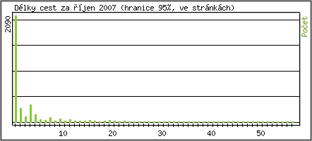 Statistika po hodinch