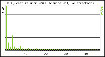Statistika po hodinch