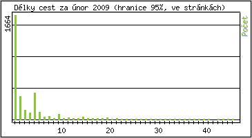 Statistika po hodinách