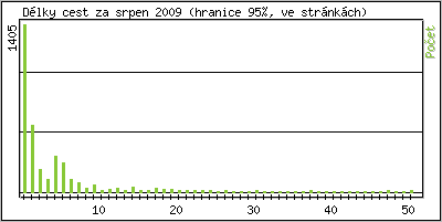 Statistika po hodinch