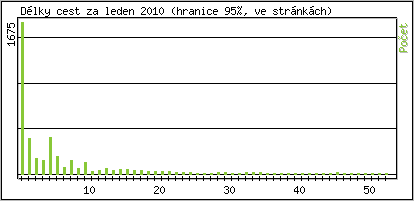 Statistika po hodinch
