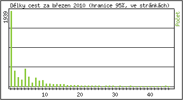 Statistika po hodinch