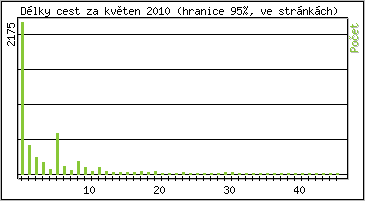 Statistika po hodinách