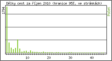 Statistika po hodinách
