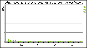 Statistika po hodinch