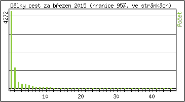 Statistika po hodinch