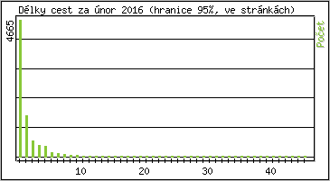 Statistika po hodinch
