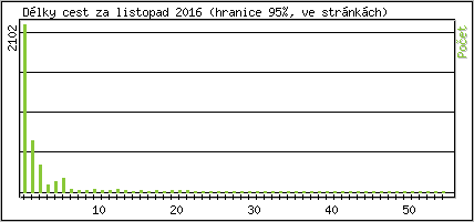 Statistika po hodinch
